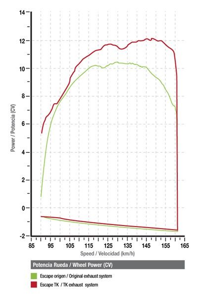 Izpuh Turbo Kit GP-H3 - Yamaha YZF 125 R -Homoligiran